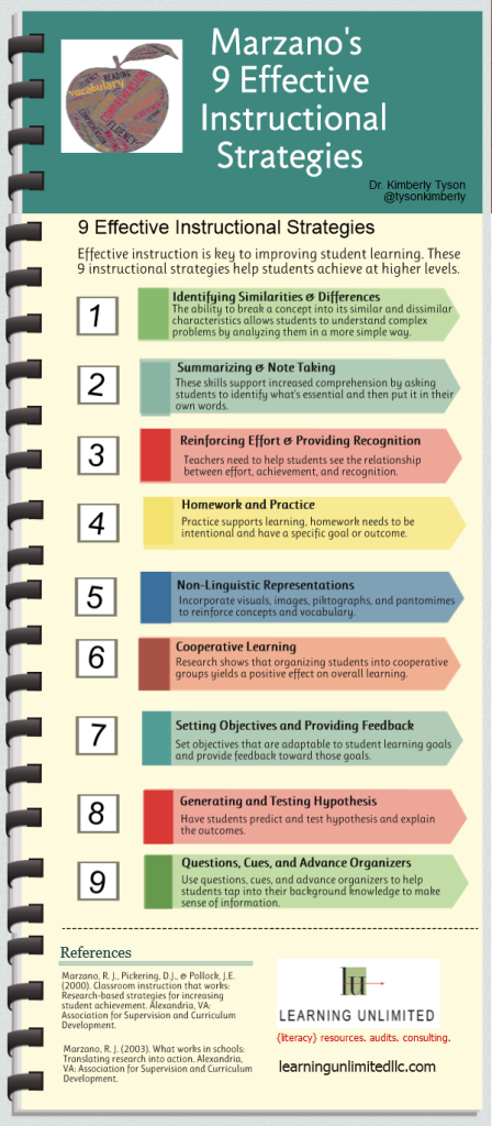 Marzano’s 9 Effective Instructional Strategies – Coach Jen